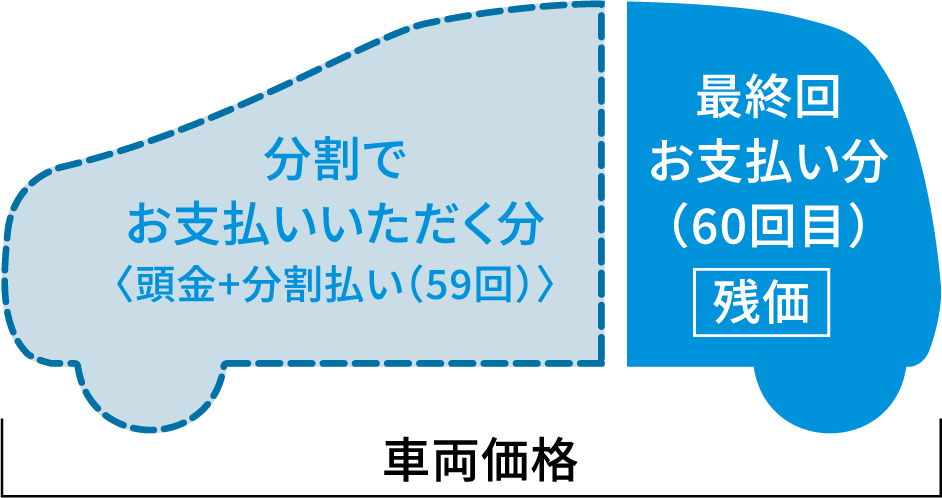 分割でお支払いいただく分〈頭金+分割払い（59回）〉